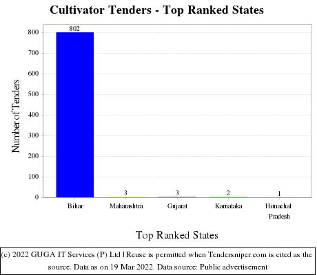 Cultivator Live Tenders - Top Ranked States (by Number)