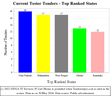 Current Tester Live Tenders - Top Ranked States (by Number)