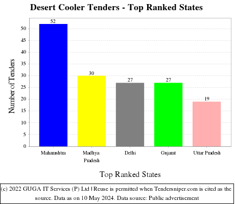 Desert Cooler Live Tenders - Top Ranked States (by Number)