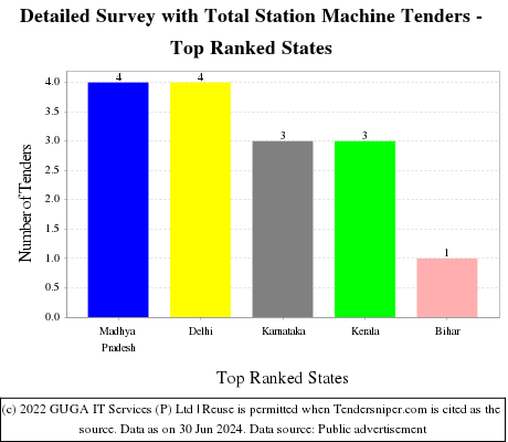 Detailed Survey with Total Station Machine Live Tenders - Top Ranked States (by Number)