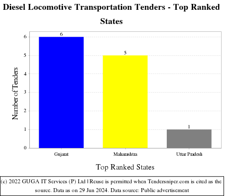 Diesel Locomotive Transportation Live Tenders - Top Ranked States (by Number)