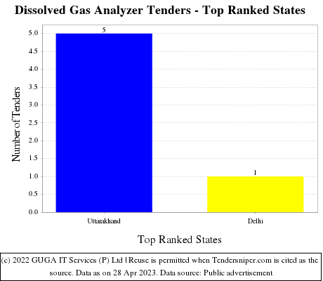 Dissolved Gas Analyzer Live Tenders - Top Ranked States (by Number)