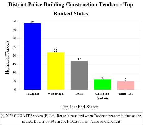 District Police Building Construction Live Tenders - Top Ranked States (by Number)