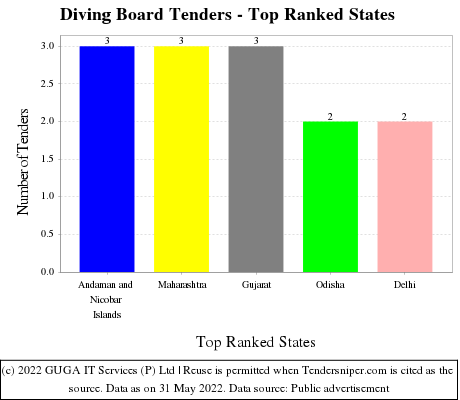Diving Board Live Tenders - Top Ranked States (by Number)