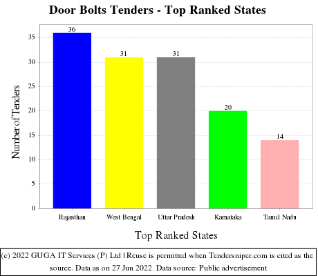 Door Bolts Live Tenders - Top Ranked States (by Number)