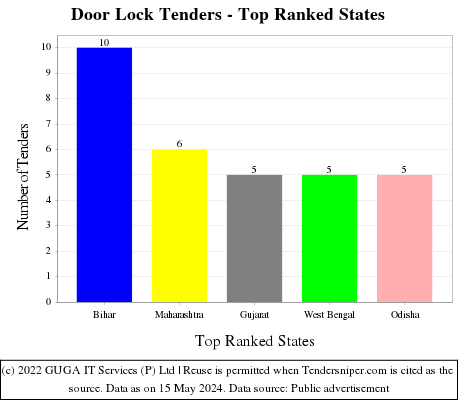 Door Lock Live Tenders - Top Ranked States (by Number)