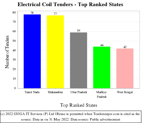Electrical Coil Live Tenders - Top Ranked States (by Number)
