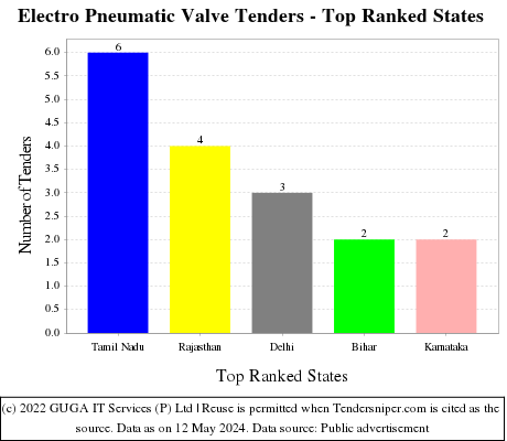 Electro Pneumatic Valve Live Tenders - Top Ranked States (by Number)