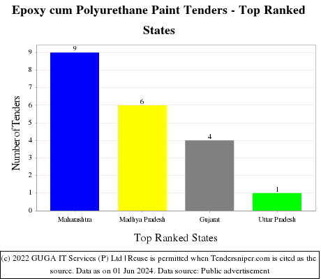 Epoxy cum Polyurethane Paint Live Tenders - Top Ranked States (by Number)