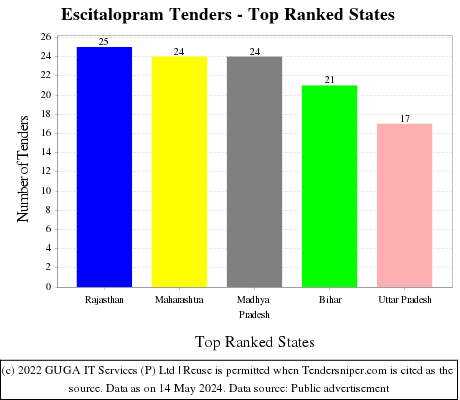 Escitalopram Live Tenders - Top Ranked States (by Number)