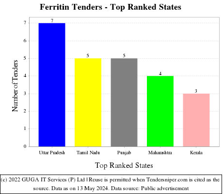 Ferritin Live Tenders - Top Ranked States (by Number)