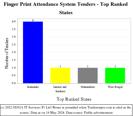 Finger Print Attendance System Live Tenders - Top Ranked States (by Number)