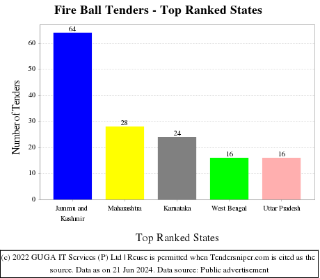 Fire Ball Live Tenders - Top Ranked States (by Number)