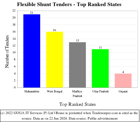 Flexible Shunt Live Tenders - Top Ranked States (by Number)