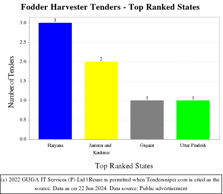 Fodder Harvester Live Tenders - Top Ranked States (by Number)