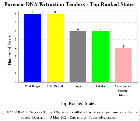 Forensic DNA Extraction Live Tenders - Top Ranked States (by Number)