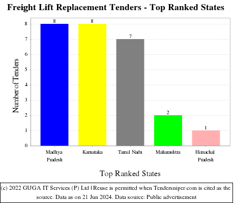 Freight Lift Replacement Live Tenders - Top Ranked States (by Number)