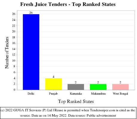 Fresh Juice Live Tenders - Top Ranked States (by Number)