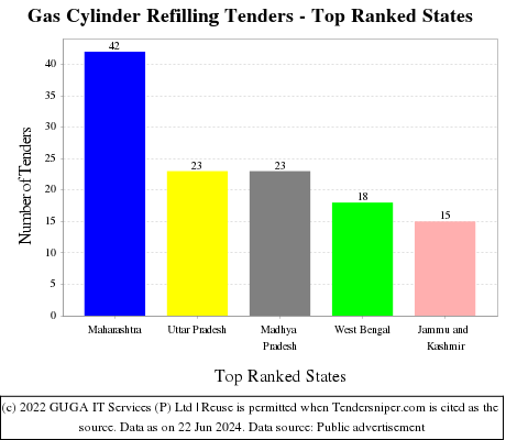 Gas Cylinder Refilling Live Tenders - Top Ranked States (by Number)