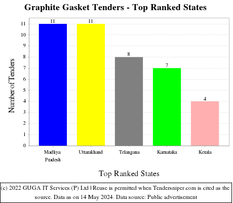 Graphite Gasket Live Tenders - Top Ranked States (by Number)
