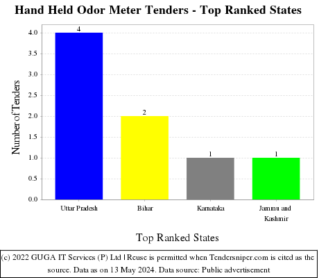 Hand Held Odor Meter Live Tenders - Top Ranked States (by Number)