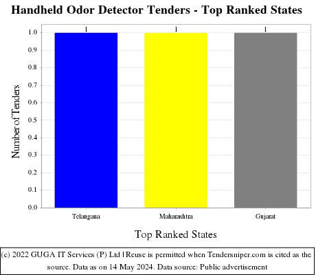 Handheld Odor Detector Live Tenders - Top Ranked States (by Number)