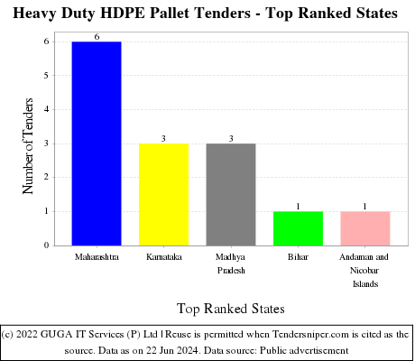Heavy Duty HDPE Pallet Live Tenders - Top Ranked States (by Number)