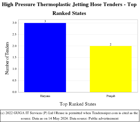 High Pressure Thermoplastic Jetting Hose Live Tenders - Top Ranked States (by Number)