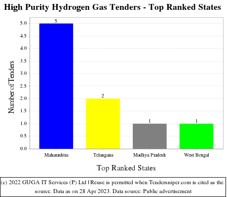 High Purity Hydrogen Gas Live Tenders - Top Ranked States (by Number)