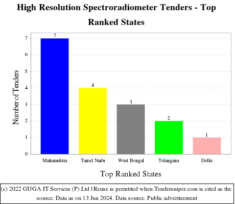 High Resolution Spectroradiometer Live Tenders - Top Ranked States (by Number)