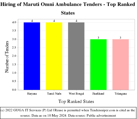 Hiring of Maruti Omni Ambulance Live Tenders - Top Ranked States (by Number)
