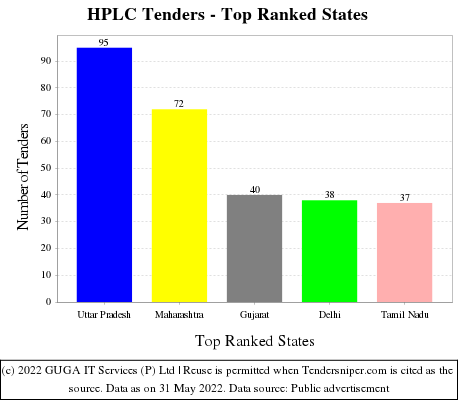 HPLC Live Tenders - Top Ranked States (by Number)