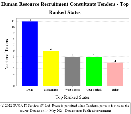 Human Resource Recruitment Consultants Live Tenders - Top Ranked States (by Number)