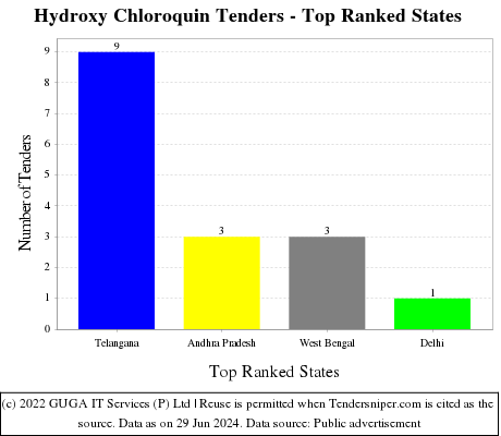 Hydroxy Chloroquin Live Tenders - Top Ranked States (by Number)