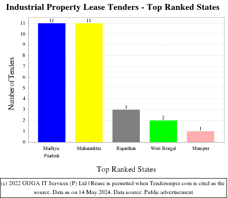 Industrial Property Lease Live Tenders - Top Ranked States (by Number)