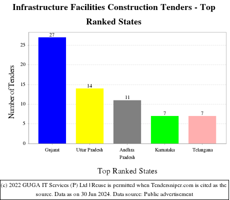 Infrastructure Facilities Construction Live Tenders - Top Ranked States (by Number)
