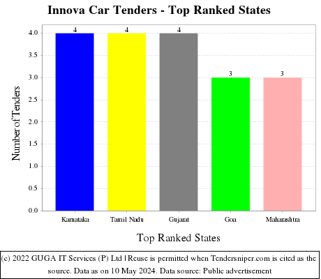 Innova Car Live Tenders - Top Ranked States (by Number)