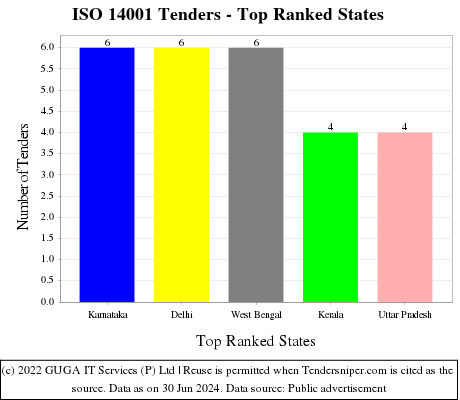 ISO 14001 Live Tenders - Top Ranked States (by Number)