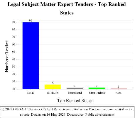 Legal Subject Matter Expert Live Tenders - Top Ranked States (by Number)