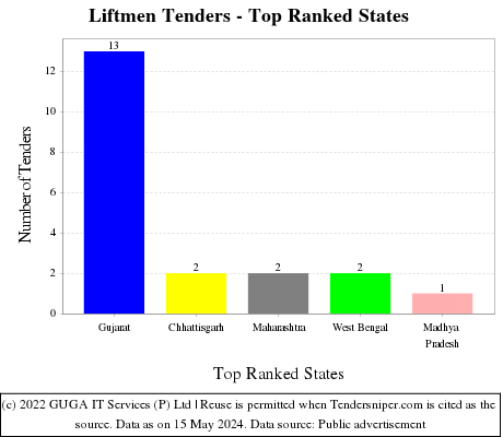 Liftmen Live Tenders - Top Ranked States (by Number)