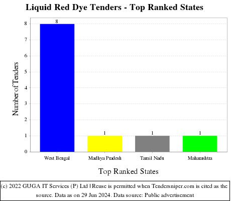 Liquid Red Dye Live Tenders - Top Ranked States (by Number)