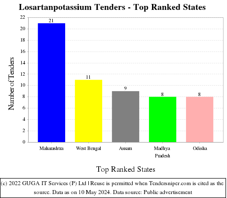 Losartanpotassium Live Tenders - Top Ranked States (by Number)