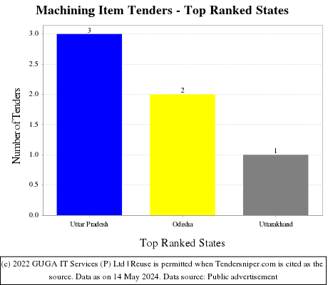 Machining Item Live Tenders - Top Ranked States (by Number)