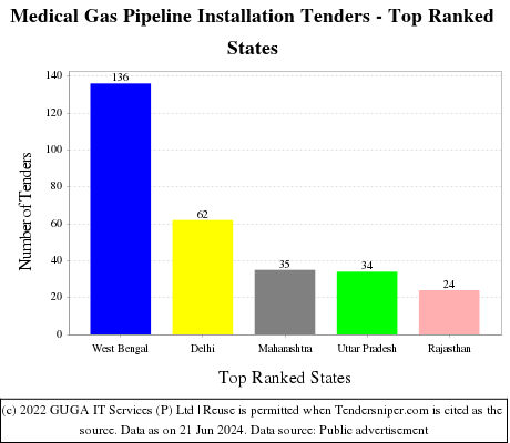 Medical Gas Pipeline Installation Live Tenders - Top Ranked States (by Number)