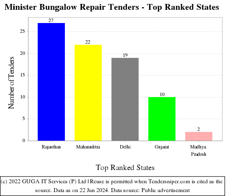 Minister Bungalow Repair Live Tenders - Top Ranked States (by Number)