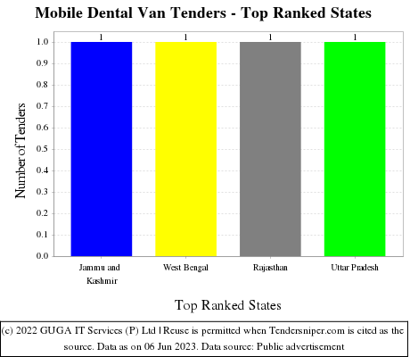 Mobile Dental Van Live Tenders - Top Ranked States (by Number)