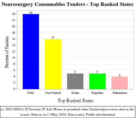 Neurosurgery Consumables Live Tenders - Top Ranked States (by Number)