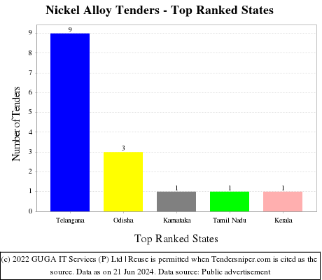 Nickel Alloy Live Tenders - Top Ranked States (by Number)