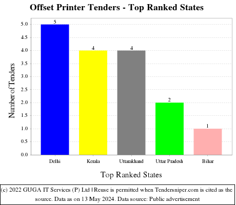 Offset Printer Live Tenders - Top Ranked States (by Number)
