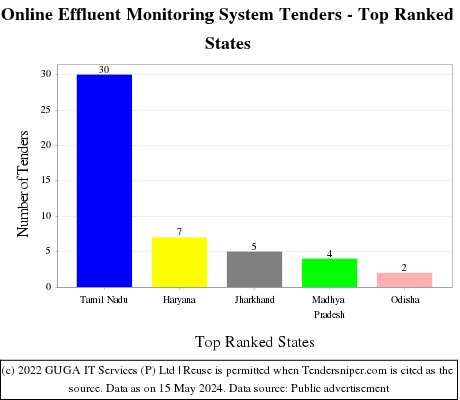 Online Effluent Monitoring System Live Tenders - Top Ranked States (by Number)